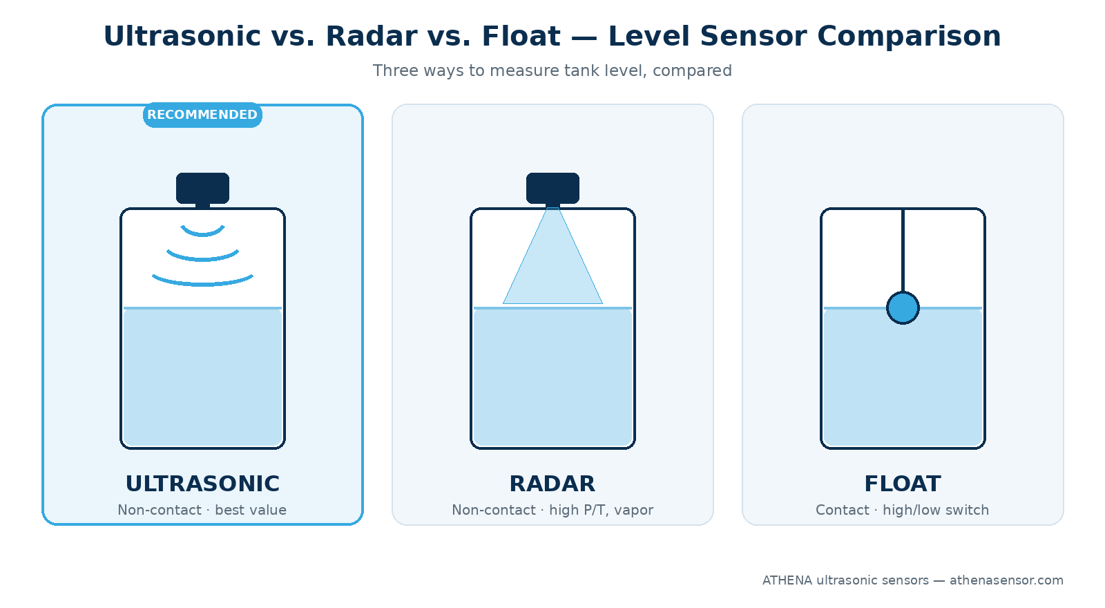 Ultrasonic vs. Radar vs. Float Level Sensors: How to Choose